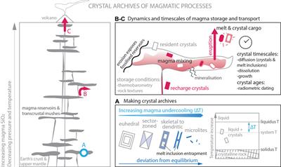 Editorial: Crystal Archives of Magmatic Processes